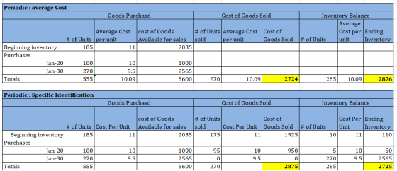 Periodic : average Cost Goods Purchasd Cost of Goods Sold Inventory Balance Average Cost per Ending # of Units unit Inventory