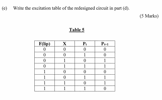e) Write the excitation table of the redesigned circuit in part (d). (5 Marks) Table 5 F(lip)X Pt+1 0 0