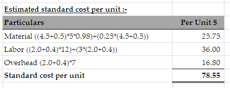 Per Units Estimated standard cost per unit:- Particulars Material (4.5+0.5)*5*0.98)+(0.25*4.5+0.5)) Labor (2.0+0.4)*12)+(34(2