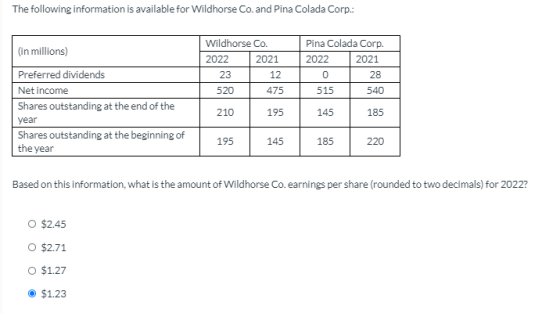 The following information is available for Wildhorse Co. and Pina Colada Corp.: (in millions) Wildhorse Co. 2022 2021 23 12 P