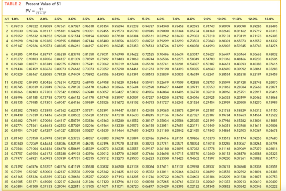 TABLE 2 Present Value of $1 $1 1+i n/i 1.0% 1.5% 2.0% 2.5% 3.0% 3.5% 4.0% 4.5% 5.0% 5.5% 6.0% 7.0% 8.0% 1 0.99010 0.98522 0.98039 0.97561 0.97087 0.96618 0.96154 0.95694 0.95238 0.94787 0.94340 0.93458 0.92593 091743 0.90909 0.90090 0.89286 0.88496 2 0.98030 0.97066 0.96117 0.95181 0.94260 0.93351 0.92456 0.91573 0.90703 0.89845 0.89000 0.87344 0.85734 0.84168 0.82645 0.81162 0.79719 0.78315 3 0.97059 0.95632 0.94232 0.92860 0.91514 0.90194 0.88900 0.87630 0.86384 0.85161 0.83962 0.81630 0.79383 0.77218 0.75131 0.73119 0.71178 0.69305 4 0.96098 0.94218 0.92385 0.90595 0.88849 0.87144 0.85480 0.83856 0.82270 0.80722 0.79209 0.76290 0.73503 0.70843 0.68301 0.65873 0.63552 0.61332 5 0.95147 0.92826 0.90573 0.88385 0.86261 0.84197 0.82193 0.80245 0.78353 0.76513 0.74726 0.71299 0.68058 0.64993 0.62092 0.59345 0.56743 0.54276 6 0.94205 0.91454 0.88797 0.86230 0.83748 0.81350 0.79031 0.76790 0.74622 0.72525 0.70496 0.66634 0.63017 0.59627 0.56447 0.53464 0.50663 0.48032 7 0.93272 0.90103 0.87056 0.84127 0.81309 0.78599 0.75992 0.73483 0.71068 0.68744 0.66506 0.62275 0.58349 0.54703 0.51316 0.48166 0.45235 0.42506 8 092348 0.88771 0.85349 0.82075 0.78941 0.75941 0.73069 0.70319 0.67684 0.65160 0.62741 0.58201 0.54027 0.50187 0.46651 0.43393 0.40388 0.37616 90.91434 0.87459 0.83676 0.80073 0.76642 0.73373 0.70259 0.67290 0.64461 0.61763 0.59190 0.54393 0.50025 0.46043 0.42410 0.39092 0.36061 0.33288 10 0.90529 0.86167 0.82035 0.78120 0.74409 0.70892 0.67556 0.64393 0.61391 0.58543 0.55839 0.50835 0.46319 0.42241 0.38554 0.35218 0.32197 0.29459 11 0.89632 0.84893 0.80426 0.76214 072242 0.68495 0.64958 0.61620 0.58468 0.55491 0.52679 0.47509 0.42888 0.38753 0.35049 0.31728 0.28748 0.26070 12 0.88745 0.83639 0.78849 0.74356 0.70138 0.66178 0.62460 0.58966 0.55684 0.52598 0.49697 0.44401 0.39711 0.35553 0.31863 0.28584 0.25668 0.23071 13 0.87866 0.82403 0.77303 0.72542 0.68095 0.63940 0.60057 0.56427 0.53032 0.49856 0.46884 0.41496 0.36770 0.32618 0.28966 0.25751 0.22917 0.20416 14 0.86996 0.81185 0.75788 0.70773 0.66112 0.61778 0.57748 0.53997 0.50507 0.47257 0.44230 0.38782 0.34046 0.29925 0.26333 0.23199 0.20462 0.18068 15 0.86135 0.79985 0.74301 0.69047 0.64186 0.59689 0.55526 0.51672 0.48102 0.44793 0.41727 0.36245 0.31524 0.27454 0.23939 0.20900 0.18270 0.15989 16 0.85282 0.78803 0.72845 0.67362 0.62317 0.57671 0.53391 0.49447 0.45811 0.42458 0.39365 0.33873 0.29189 0.25187 0.21763 0.18829 0.16312 0.14150 17 0.84438 0.77639 0.71416 0.65720 0.60502 0.55720 0.51337 0.47318 0.43630 0.40245 0.37136 0.31657 0.27027 0.23107 0.19784 0.16963 0.14564 0.12522 18 0.83602 0.76491 0.70016 0.64117 0.58739 0.53836 0.49363 0.45280 0.41552 0.38147 0.35034 0.29586 0.25025 0.21199 0.17986 0.15282 0.13004 0.11081 19 0.82774 0.75361 0.68643 0.62553 0.57029 0.52016 0.47464 0.43330 0.39573 0.36158 0.33051 0.27651 0.23171 0.19449 0.16351 0.13768 0.11611 0.09806 20 081954 0.74247 0.67297 0.61027 0.55368 0.50257 0.45639 0.41464 0.37689 0.34273 0.31180 0.25842 0.21455 0.17843 0.14864 0.12403 0.10367 0.08678 2 2丨 0.81143 0.73150 0.65978 0.59539 0.537550.48557 0.43883 0.39679 0.35894 0.324860.29416 0.24151 0.19866 0.16370 0.13513 0.11174 0.09256 0.07680 22 0.80340 0.72069 0.64684 0.58086 0.52189 0.46915 0.42196 0.37970 0.34185 0.30793 0.27751 0.22571 0.18394 0.15018 0.12285 0.10067 0.08264 0.06796 23 0.79544 0.71004 0.63416 0.56670 0.50669 0.45329 0.40573 0.36335 0.32557 0.29187 0.26180 0.21095 0.17032 0.13778 0.11168 0.09069 0.07379 0.06014 24 0.78757 0.69954 0.62172 0.55288 0.49193 0.43796 0.39012 0.34770 0.31007 0.27666 0.24698 0.19715 0.15770 0.12640 0.10153 0.08170 0.06588 0.05323 25 0.77977 0.68921 0.60953 0.53939 0.47761 0.42315 0.37512 0.33273 0.29530 0.26223 0.23300 0.18425 0.14602 0.11597 0.09230 0.07361 0.05882 0.04710 1 30 0.74192 0.63976 0.55207 0.47674 0.41199 0.35628 0.30832 0.26700 0.23138 0.20064 0.17411 0.13137 0.09938 0.07537 0.05731 0.04368 0.03338 0.02557 35 0.70591 0.59387 0.50003 0.42137 0.35538 0.29998 0.25342 0.21425 0.18129 0.15352 0.13011 0.09366 0.06763 0.04899 0.03558 0.02592 0.01894 0.01388 40 0.67165 0.55126 0.45289 0.37243 0.30656 0.25257 0.20829 0.17193 0.14205 0.11746 0.09722 0.06678 0.04603 0.03184 0.02209 0.01538 0.01075 0.00753 45 0.63905 0.51171 0.41020 0.32917 0.26444 0.21266 0.17120 0.13796 0.11130 0.08988 0.07265 0.04761 0.03133 0.02069 0.01372 0.00913 0.00610 0.00409 50 0.60804 0.47500 0.37153 0.29094 022811 0.17905 0.14071 0.11071 0.08720 0.06877 0.05429 0.03395 0.02132 0.01345 0.00852 0.00542 0.00346 0.00222