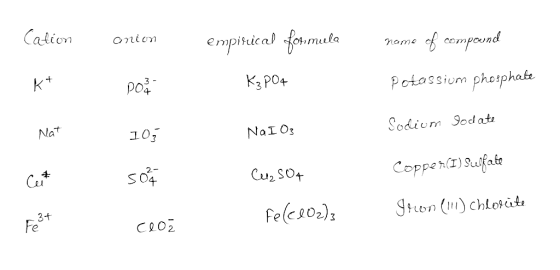 Cation anion empirical formula K, PO+ nome of compound Potassium phosphate Pos العالم Sodium Jodate 103 NaI O3 Copper(I) Subf