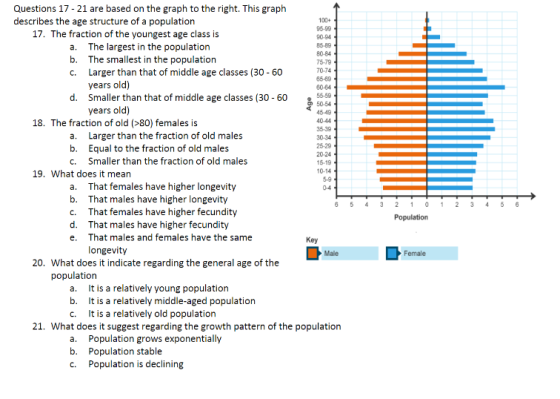 100 Age 591 Questions 17 - 21 are based on the graph to the right. This graph describes the age structure of a population 96-
