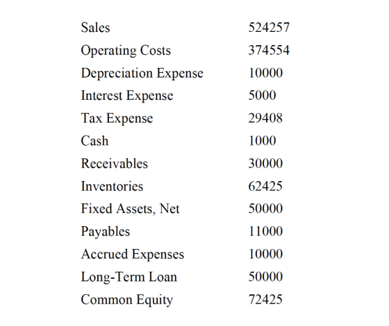 524257 374554 10000 5000 29408 1000 Sales Operating Costs Depreciation Expense Interest Expense Tax Expense Cash Receivables