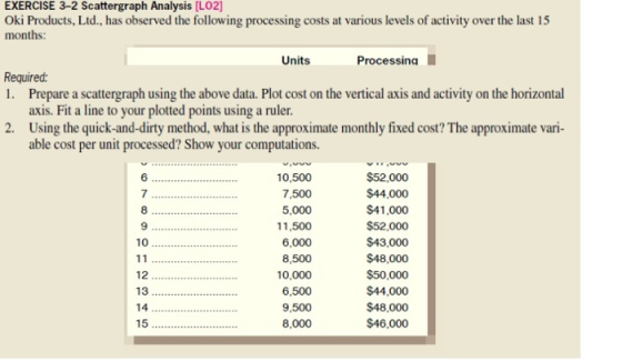 EXERCISE 3-2 Scattergraph Analysis [LO2] Oki Products, Ltd., has observed the following processing costs at various levels of