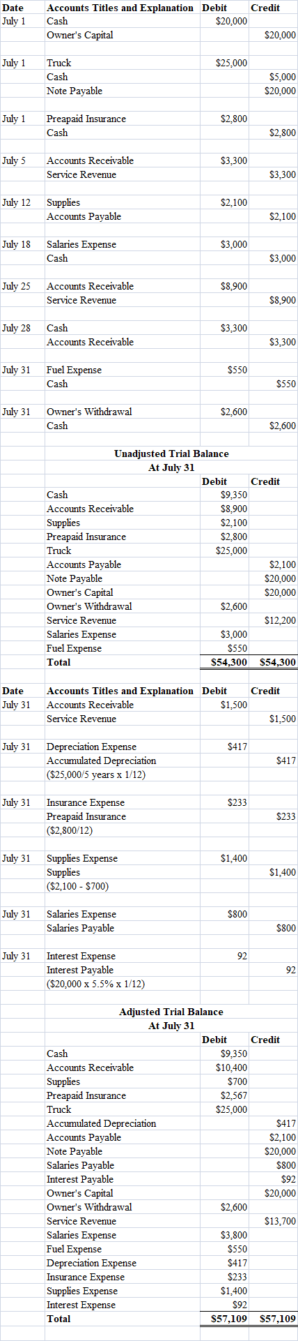 Date July 1 Accounts Titles and Explanation Debit Credit Cash $20,000 Owners Capital $20,000 July 1 $25,000 Truck Cash Note