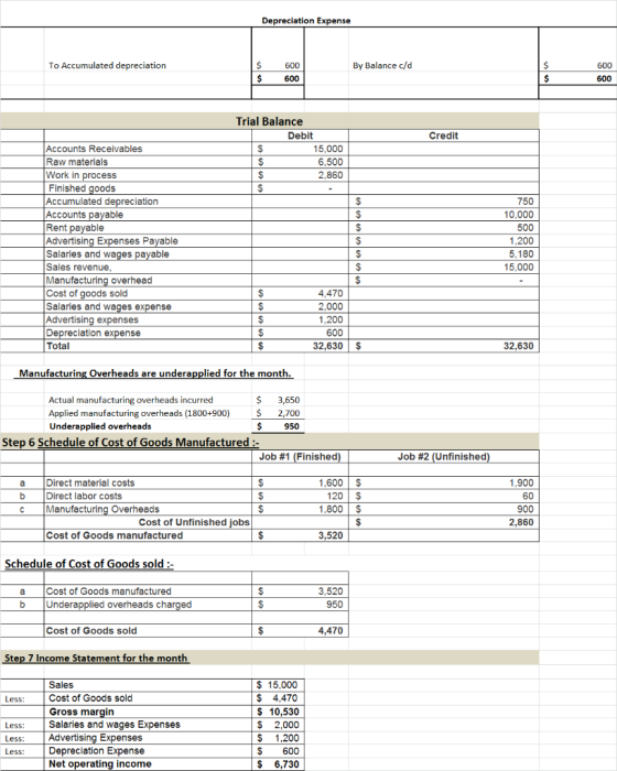 Depreciation Expense To Accumulated depreciation By Balance c/d $ $ 600 600 600 600 Credit Trial Balance Debit 15,000 6,500 2