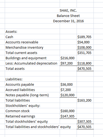 SHAE, INC. Balance Sheet December 31, 2016 Assets: Cash Accounts receivable Merchandise invento Total current assets Buildings and equipment Less: Accumulated depreciation Total assets $189,705 $54,000 $108,000 $351,705 $216,000 $97,200 $118,800 $470,505 Liabilities: Accounts payable Accrued liabilities Notes payable (long-ter Total liabilities Stockholders equity: Common stock Retained earnings Total stockholders equity Total liabilities and stockholders equity $36,000 $7,200 $120,000 $163,200 $160,000 $147,305 $307,305 $470,505