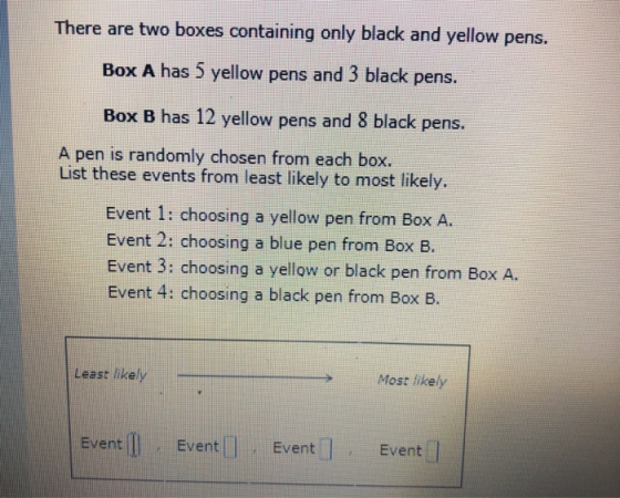 There are two boxes containing only black and yellow pens. Box A has 5 yellow pens and 3 black pens. Box B has 12 yellow pens and 8 black pens. A pen is randomly chosen from each box. List these events from least likely to most likely. Event 1: choosing a yellow pen from Box A. Event 2: choosing a blue pen from Box B. Event 3: choosing a yellow or black pen from Box A. Event 4: choosing a black pen from Box B. Least likely Most likely Event ll Event Event | Event