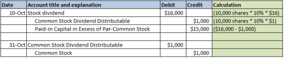 Date Account title and explanation 10-Oct Stock dividend Common Stock Dividend Distributable Paid-in Capital in Excess of Par