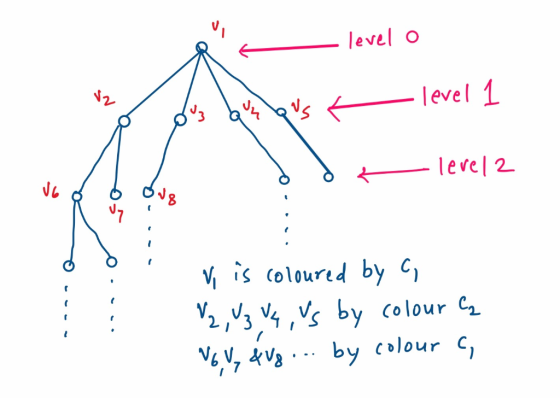 level o Vi ぐ level 2 У, is colored by c) Co lour by colour c