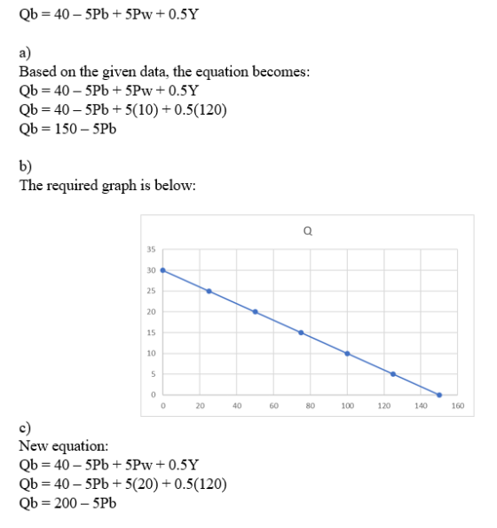 a) Based on the given data, the equation becomes: Qb 40-5Pb +5(10)0.5 120) Qb 150-5Pb b) The required graph is below: 35 30 25 20 15 10 20 40 60 100 120140160 New equation: Qb 40-5Pb +5(20)+0.5 120) Qb 200-5Pb