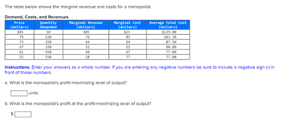 The table below shows the marginal revenue and costs for a monopolist. Demand, Costs, and Revenues Price Quantity Marginal Re
