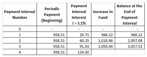 Payment Interval Number Periodic Payment (Beginning) Payment Interval Interest i = 3.1% Increase in Fund Balance at the End o