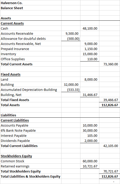 Halverson Co Balance Sheet Assets Current Assets Cash Accounts Receivable Allowance for doubful debts Accounts Receivable, Net Prepaid Insurance Invento Office Supplies Total Current Assets 48,100.00 9,500.00 500.00 9,000.00 1,150.00 15,000.00 110.00 73,360.00 Fixed Assets Land Building Accumulated Depreciation-Building Building, Net Total Fixed Assets Total Assets 8,000.00 32,000.00 533.33 31,466.67 39,466.67 112,826.67 Liabilities Current Liabilities Accounts Payable 696 Bank Note Payable Interest Payable Dividends Payable Total Current Liabilities 10,000.00 30,000.00 105.00 2,000.00 42,105.00 Stockholders Equity Common Stock Retained earnings Total Stockholders Equity Total Liabilities & Stockholders Equity 60,000.00 10,721.67 70,721.67 112,826.67