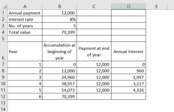 1 Annual payment 2 Interest rate 3 No. of years 4 Total value 12,000 8% 5 70,399 Accumulation at beginning of year Payment at end of year Year Annual interest 0 12,000 24,960 38,957 54,073 70,399 12,000 12,000 12,000 12,000 12,000 0 960 1,997 3,117 4,326 10 4 6 13