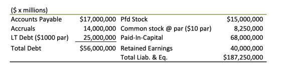 ($ x millions) Accounts Payable Accruals LT Debt ($1000 par) Total Debt $17,000,000 Pfd Stock 14,000,000 Common stock @ par (