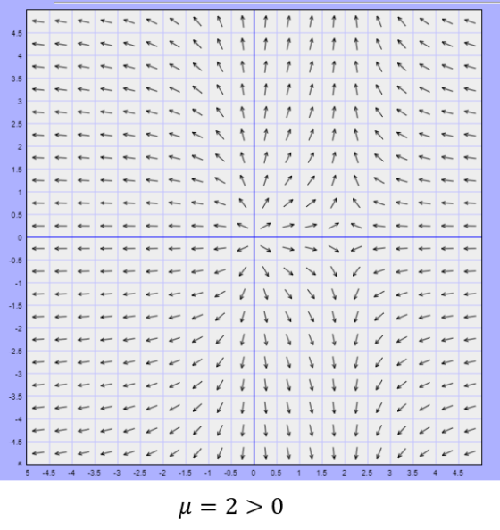 5 -4.5 -4 -3.5 -3 -2.5 -2 -1.5 -1 -0.5 O 0.5 1 1.5 2 2.5 3 3.5 4 4.5 μ = 2 > 0