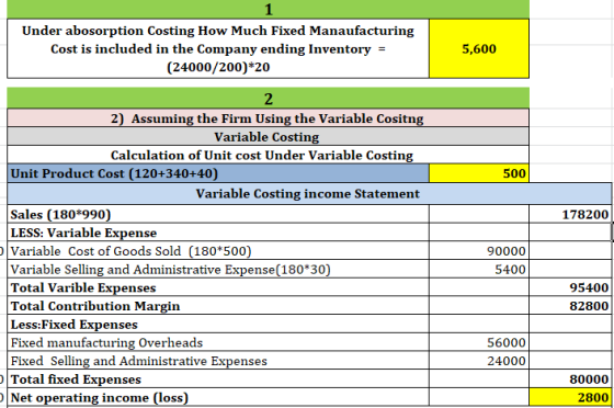 1 Under abosorption Costing How Much Fixed Manaufacturing Cost is included in the Company ending Inventory = (24000/200) 20 5