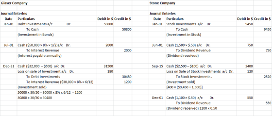 Glaser Company Stone Company Journal Enteries Date Particulars Jan-01 Debt Investments a/c To Cash (Investment in Bonds) Dr.