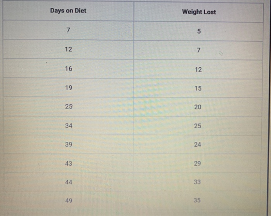 Days on Diet Weight Lost