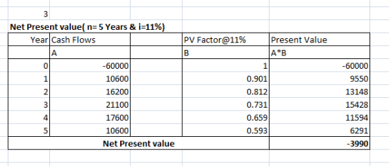 Net Present value( n=5 Years & i=11%) Year Cash Flows PV Factor@11% Present Value A*B - 60000 10600 16200 21100 17600 10600 N