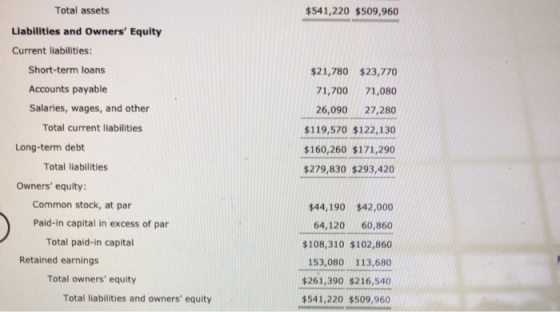 Total assets $541,220 $509,960 Liabilities and Owners Equity Current liabilities: Short-term loans $21,780 $23,770 Accounts
