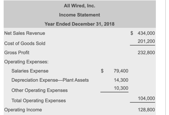 All Wired, Inc. Income Statement Year Ended December 31, 2018 Net Sales Revenue $ 434,000 201,200 232,800 Cost of Goods Sold
