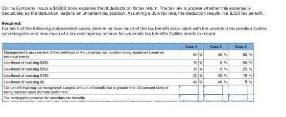 Collins Company incurs a $1,000 book expense that it deducts on its tax return. The tax law is unclear whether this expense i