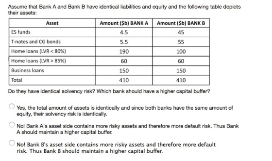 Assume that Bank A and Bank B have identical liabilities and equity and the following table depicts their assets: Amount (Sb) BANK A 4.5 5.5 190 60 150 410 Amount (Śb) BANK B Asset 45 ES funds T-notes and CG bonds Home loans (LVR 80%) Home loans (LVR > 85%) Business loans Total 100 60 150 410 Do they have identical solvency risk? Which bank should have a higher capital buffer? Yes, the total amount of assets is identically and since both banks have the same amount of equity, their solvency risk is identically No! Bank As asset side contains more risky assets and therefore more default risk. Thus Bank A should maintain a higher capital buffer No! Bank Bs asset side contains more risky assets and therefore more default risk. Thus Bank B should maintain a higher capital buffer