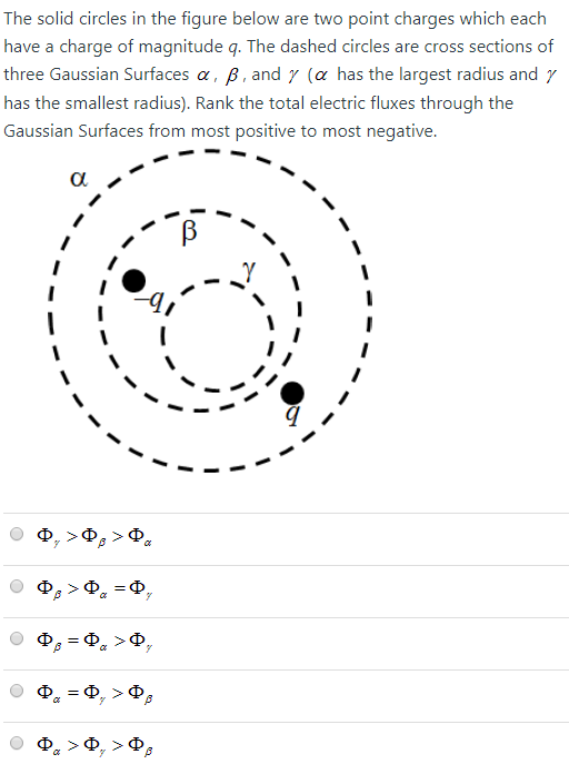 The solid circles in the figure below are two point charges which each have a charge of magnitude q. The dashed circles are cross sections of three Gaussian Surfaces α, β, and γ (α has the largest radius and γ has the smallest radius). Rank the total electric fluxes through the Gaussian Surfaces from most positive to most negative