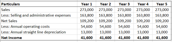 Particulars Sales Less: Selling and administrative expenses Net Sales Less: Annual operating costs Less: Annual straight line
