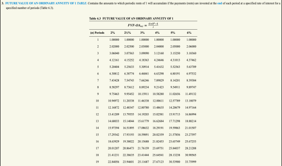 3. FUTURE VALUE OF AN ORDINARY ANNUITY OF 1 TABLE. Contains the amounts to which periodic rents of I will accumulate if the p