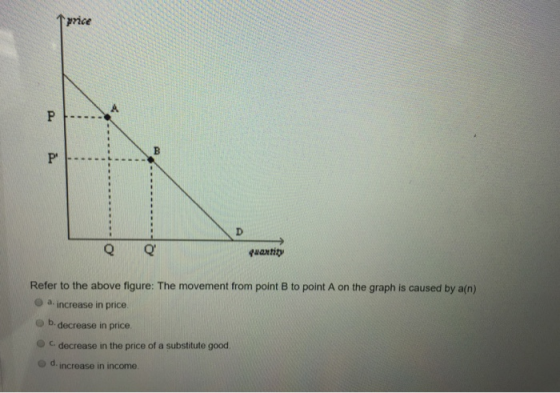 price Q quantity Refer to the above figure: The movement from point B to point A on the graph is caused by a(n) a. increase i