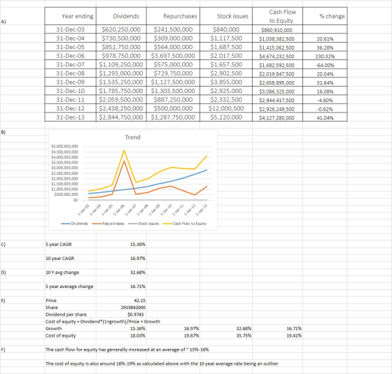 Cash Flow Year ending 31-Dec-03 31-Dec-04 31-Dec-05 31-Dec-06 31-Dec-07 $1,109,250,000 $575,000,000 31-Dec-08 $1,293,000,000 $729,750,000 Dividends Repurchases Stock issues % change to Equity $860,910,000 1,038382,500 1,415,062,500 $4,674,232,500 $1,682,592,500 $2,019,847,500 $2,658,895,000 $3,086,325,000 $2,944,417,500 $2,926,249,500 $4,127,280,000 $620,250,000$241,500,000 $730,500,000 $309,000,000 $852,750,000 $564,000,000 $840,000 $1,117.500 $1,687,500 $978,750,000 $3,697,500,000 $2,017,500 $1,657,500 $2.902,500 20.61% 36.28% 230.32% -64.00% 20.04% 31.64% 16.08% 4.60% -0.62% 41.04% 31-Dec-09 $1,535,250,000 $1,127,500,000 $3,855,000 31-Dec-10 $1,785,750,000 $1,303,500,000 $2,925,000 31-Dec-11 $2,059,500,000 $887.250,000 $2,332,500 2,438,250,000 $500,000,000 31-Dec-13 $2,844,750,000 $1,287,750,000 $5,220,000 1-Dec-12$ Trend $5,000,000,000 $4,500,000,000 $4,000,000,000 $3,500,000,000 $3,000,000,000 $2,500,000,000 $2,000,000,000 $1,500,000,000 $1,000,000,000 $500,000,000 50 Div idendsRepurchases Stock issuesCash Flow to Equity 5 year CAGR 10 year CAGR 10 Y avg change 5 year average change 15.36% 16.97% 32.68% 16.71% E) 42.15 2919842000 Price Share Dividend per share Cost of equity Dividend (1+growth)/Price+Growth Growth Cost of equity $0.9743 15.36% 18.03% 16.97% 19.67% 32.68% 35.75% 16.71% 19.41% The cash flow for equity has generally increased at an average of~ 15%-16% The cost of equity is also around 18%-19% as calculated above with the 10 year average rate being an outlier