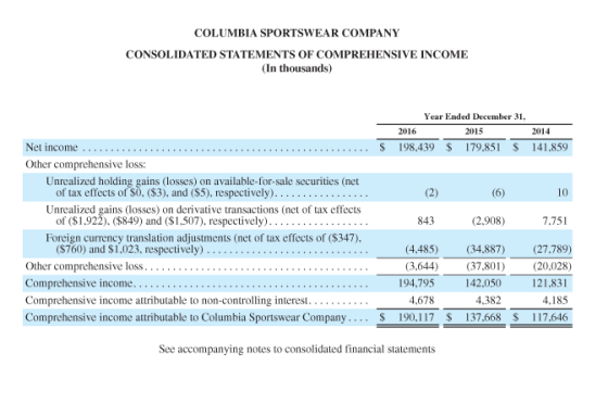 COLUMBIA SPORTSWEAR COMPANY CONSOLIDATED STATEMENTS OF COMPREHENSIVE INCOME (In thousands) Year Ended December 31. 2016 2015