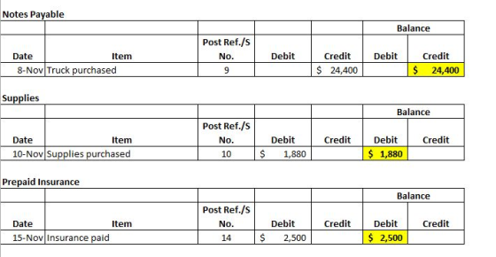 Notes Payable Balance Post Ref./s No. Debit Debit Date Item 8-Nov Truck purchased Credit 24,400 Credit 24,400 9 I $ $ Supplie