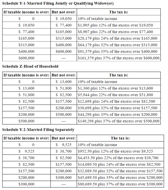 Schedule Y-1-Married Filing Jointly or Qualifying Widow(er) If taxable income is over: But not over: S 0 $ 19,050 S 19,050 $
