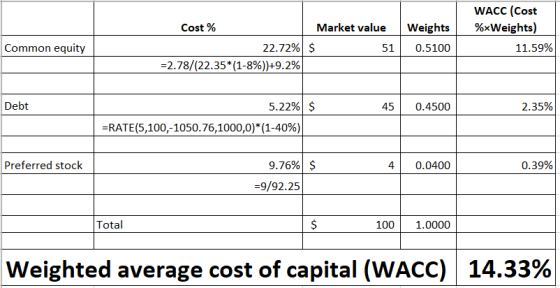 Cost% Market value 22.72% $ 51 =2.78/(22.35*(1-8%))+9.2% Weights 0.5100 WACC (Cost %*Weights) 11.59% Common equity Debt 45 0.