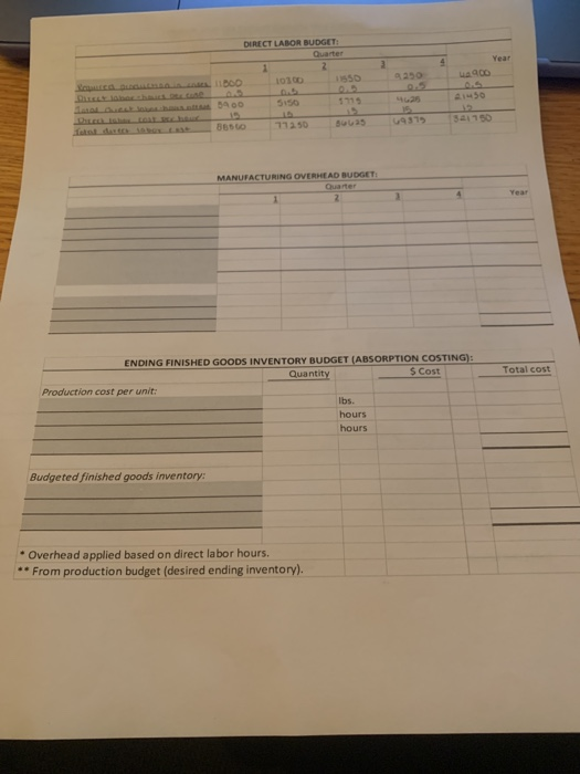 DIRECT LABOR BUDGET: Quarter 900 1450 64315 3150 71250 SOUS MANUFACTURING OVERHEAD BUDGET: Total cost ENDING FINISHED GOODS I