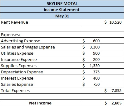 SKYLINE MOTAL Income Statement May 31 Rent Revenue $ 10,520 Expenses: Advertising Expense Salaries and Wages Expense Utilitie
