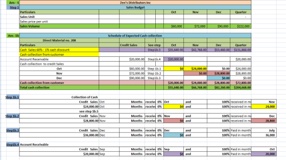 Zens Distributors Inc Sales Budget Particulars Sales Unit Sales price per unit Sales Volume Oct Dec 1b Schedule of Expected