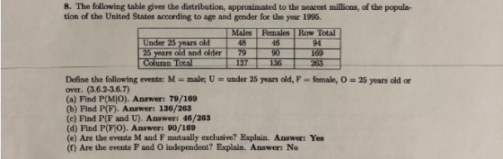 8. The following table gives the distribution, approximated to the nearest millions, of the popula- tion of the United States according to age and gender for the year 1995. Males emales Row Total Under 25 years old 16 25 years old and older 7990 48 94 169 umn Total Define the following events: M-male; U = under 25 years old, F female, 0-25 years old or over. (3.6.2-3.6.7) (a) Find P(MIO). Answer: 79/169 (b) Find P(F). Answer: 136/263 (c) Find P(F and U). Answer: 46/263 (d) Find P(FIO). Answer: 90/169 (e) Are the events M and F mutually exclusive? Explain. Answer: Yes (f) Are the events F and O independent? Explain. Answer: No