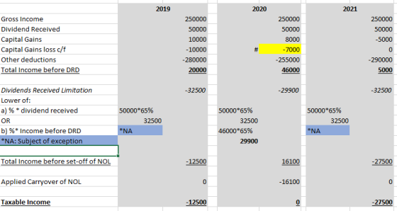 2019 2020 2021 250000 50000 -5000 Gross Income Dividend Received Capital Gains Capital Gains loss c/f Other deductions Total