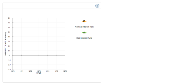 Nominal Interest Rate Real Interest Rate -1.0 1971 1972 INTEREST RATE (Percent)
