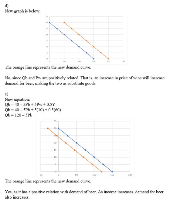 d) New graph is below: 35 30 15 100 150 The orange line represents the new demand curve No, since Qb and Pw are positively related. That is, an increase in price of wine will increase demand for beer, making the two as substitute goods New equation Qb- 40-5Pb+5Pw 0.5Y Qb 40-5Pb +5(10)+0.5(60) Qb 120- 5Pb 50 50 100 150 The orange line represents the new demand curve Yes, as it has a positive relation with demand of beer. As income increases, demand for beer also increases
