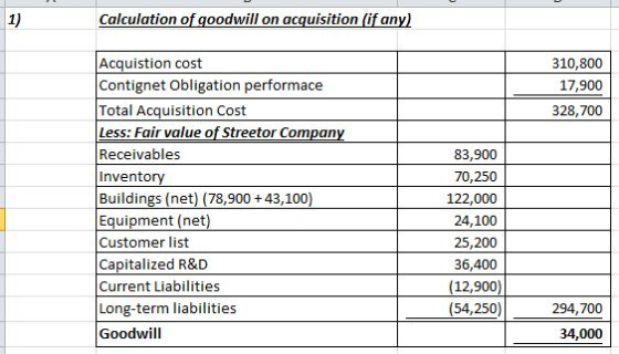 1) Calculation of goodwill on acquisition (if an Acquistion cost Contignet Obligation performace Total Acquisition Cost Less: Fair value of Streetor Compan Receivables Invento Buildings (net) (78,900 +43,100 Equipment (net Customer list Capitalized R&D Current Liabilities Long-term liabilities Goodwill 310,800 17,900 328,700 83,900 70,250 122,000 24,100 25,200 36,400 12,900 (54,250) 294,700 34,000