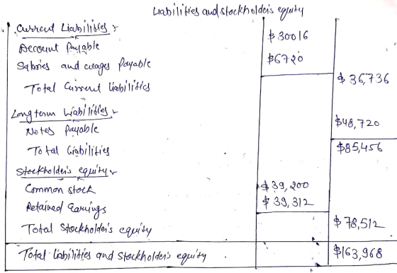 :. % 36,736 $48,720 Lahili kies and stockholdeis equity Current Liabilities & $30016 Decourut Prepable Salaries and wages Pay