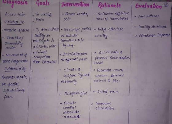 Biagnosis Goals Evaluation 2 Intervention - Record level of To relief pain Rationale Influence effective mees of intervention