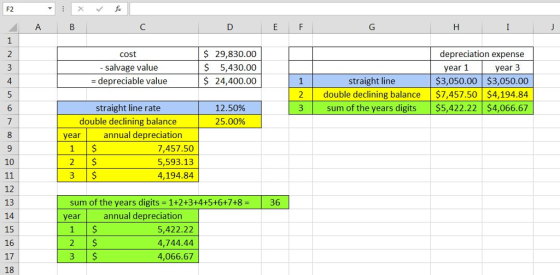 F2 $ 29,830.00 $ 5,430.00 $ 24,400.00 depreciation expense cost - salvage value -depreciable value year 1 year 3 $3,050.00 $3,050.00 2 double declining balance $7,457.50 $4,194.84 3 sum of the years digits $5,422.22 $4,066.67 4 straight line straight line rate double declining balance 12.50% 25.00% year annual depreciation 7,457.50 5,593.13 4,194.84 10 12 13 14 15 16 17 18 sum of the years digits 1+2+3+4+5+6+7+836 year annual depreciation 5,422.22 4,744.44 4,066.67